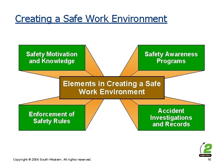 Creating a Safe Work Environment Safety Motivation and Knowledge Safety Awareness Programs Elements in