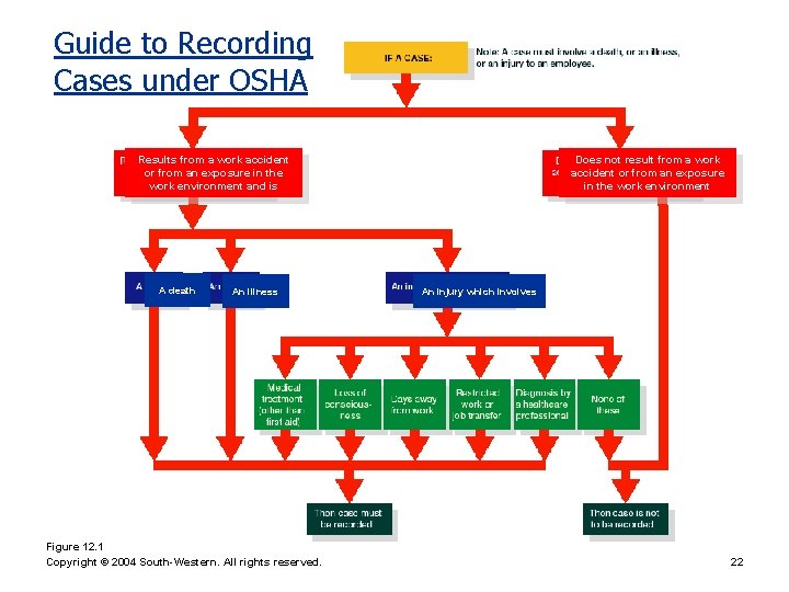 Guide to Recording Cases under OSHA Results from a work accident or from an
