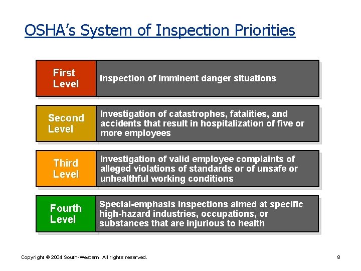 OSHA’s System of Inspection Priorities First Level Second Level Inspection of imminent danger situations
