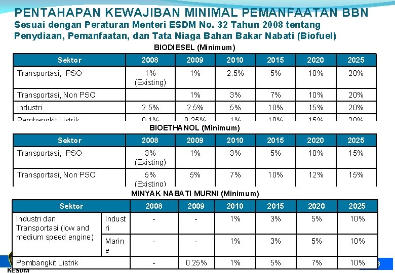 PENTAHAPAN KEWAJIBAN MINIMAL PEMANFAATAN BBN Sesuai dengan Peraturan Menteri ESDM No. 32 Tahun 2008