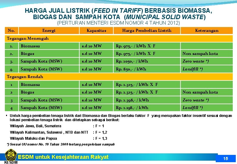 HARGA JUAL LISTRIK (FEED IN TARIFF) BERBASIS BIOMASSA, BIOGAS DAN SAMPAH KOTA (MUNICIPAL SOLID