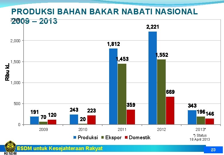 PRODUKSI BAHAN BAKAR NABATI NASIONAL 2, 500 2009 – 2013 2, 221 Ribu k.