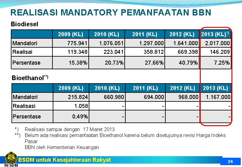 REALISASI MANDATORY PEMANFAATAN BBN Biodiesel 2009 (KL) 2010 (KL) 2011 (KL) 2012 (KL) 2013