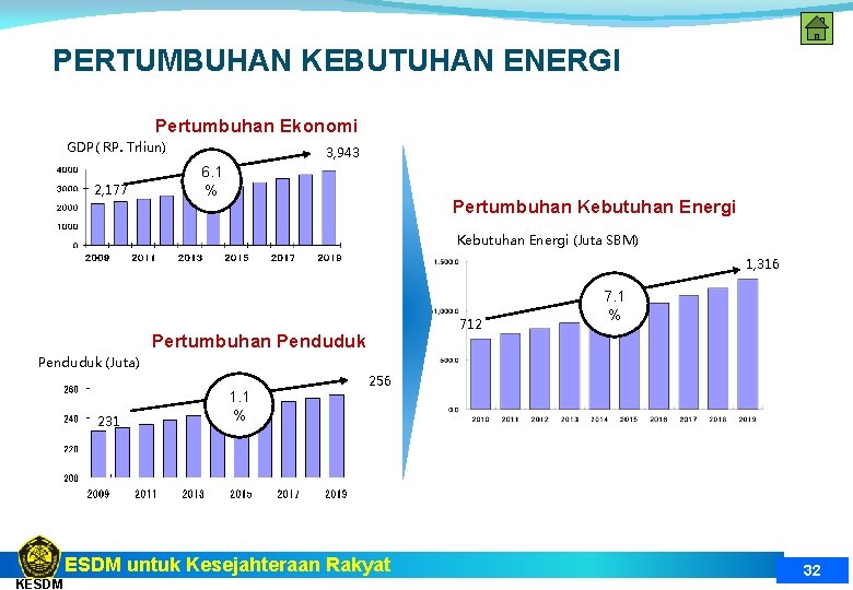 PERTUMBUHAN KEBUTUHAN ENERGI Pertumbuhan Ekonomi GDP( RP. Trliun) 2, 177 3, 943 6. 1