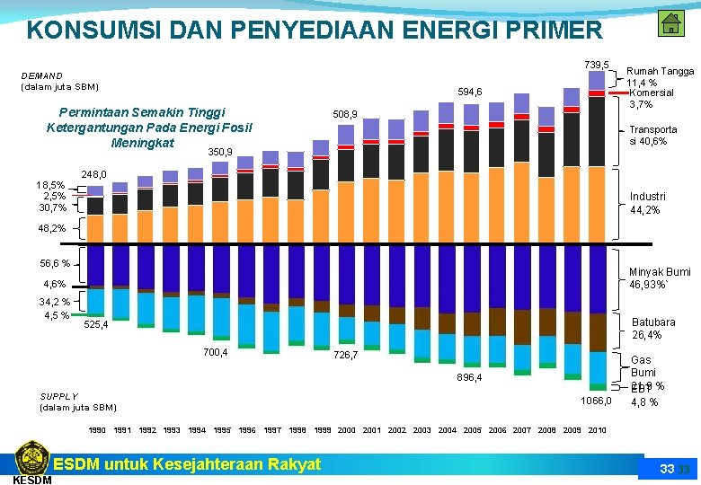 KONSUMSI DAN PENYEDIAAN ENERGI PRIMER 739, 5 DEMAND (dalam juta SBM) 594, 6 Permintaan