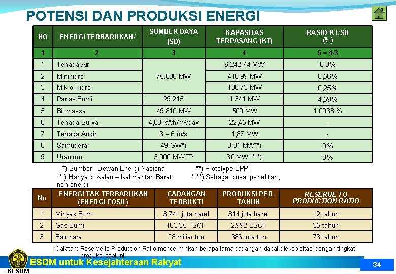 POTENSI DAN PRODUKSI ENERGI NO ENERGI TERBARUKAN/ SUMBER DAYA (SD) KAPASITAS TERPASANG (KT) RASIO