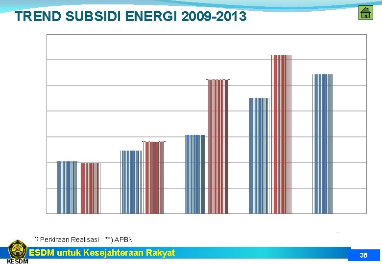 TREND SUBSIDI ENERGI 2009 -2013 *) Perkiraan Realisasi **) APBN ESDM untuk Kesejahteraan Rakyat