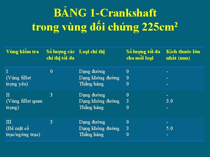 BẢNG 1 -Crankshaft trong vùng đối chứng 225 cm 2 Vùng kiểm tra Số