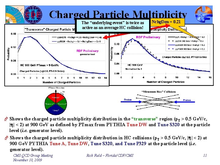 Charged Particle Multiplicity The “underlying event” is twice as active as an average HC