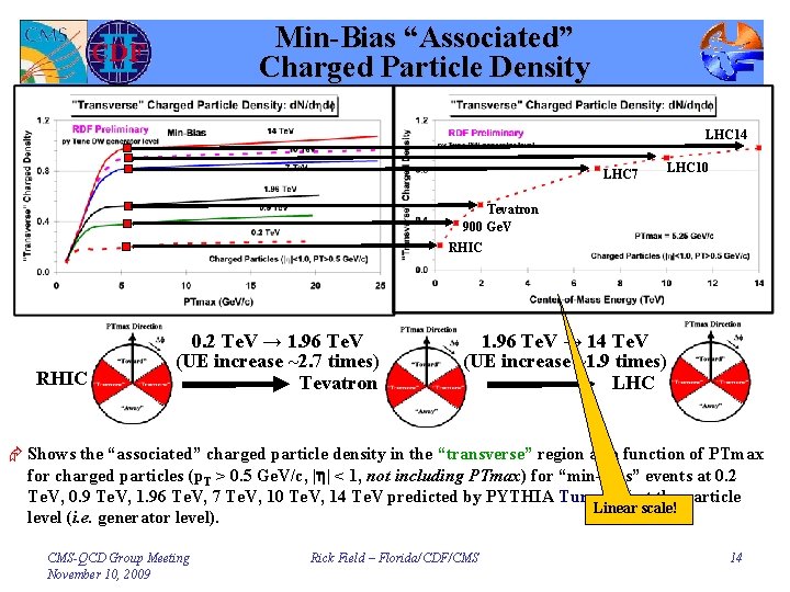 Min-Bias “Associated” Charged Particle Density LHC 14 LHC 7 LHC 10 Tevatron 900 Ge.