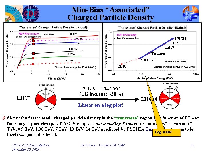 Min-Bias “Associated” Charged Particle Density LHC 14 LHC 10 LHC 7 Tevatron 900 Ge.