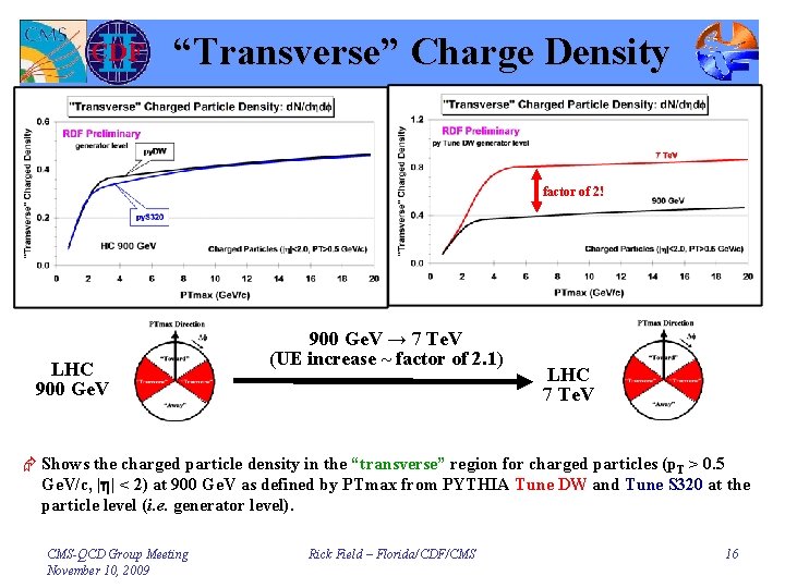 “Transverse” Charge Density factor of 2! LHC 900 Ge. V → 7 Te. V