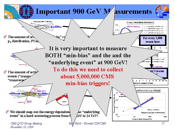 Important 900 Ge. V Measurements Æ The amount of activity in “min-bias” collisions (multiplicity