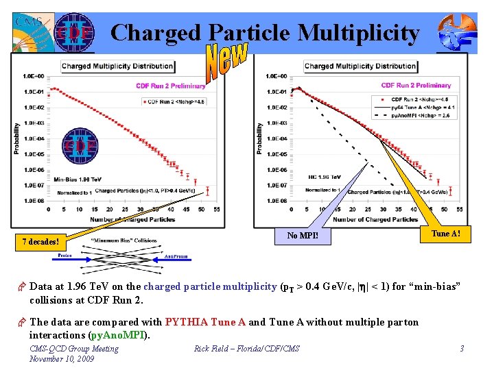 Charged Particle Multiplicity 7 decades! No MPI! Tune A! Æ Data at 1. 96