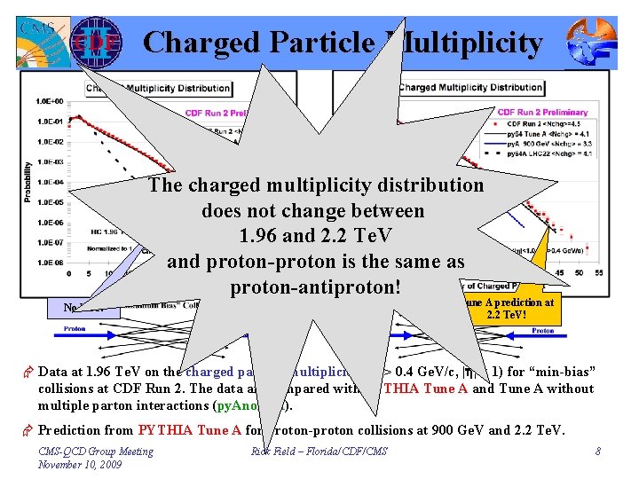 Charged Particle Multiplicity No MPI! The charged multiplicity distribution does not change between 1.