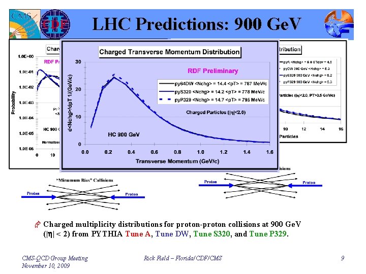 LHC Predictions: 900 Ge. V Æ Charged multiplicity distributions for proton-proton collisions at 900