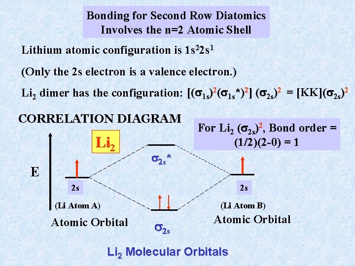 Bonding for Second Row Diatomics Involves the n=2 Atomic Shell Lithium atomic configuration is