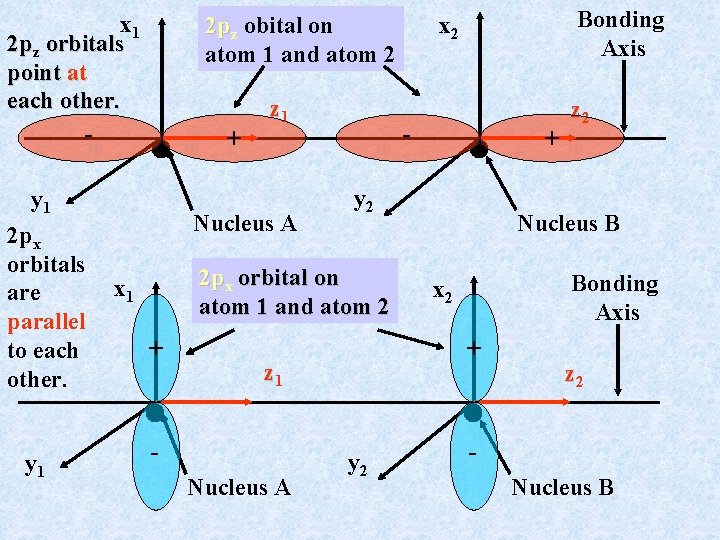 x 1 2 pz orbitals point at each other. - y 1 Nucleus A