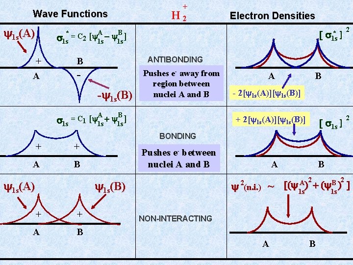 Wave Functions 1 s(A) H + 2 Electron Densities * ] [ 1 s