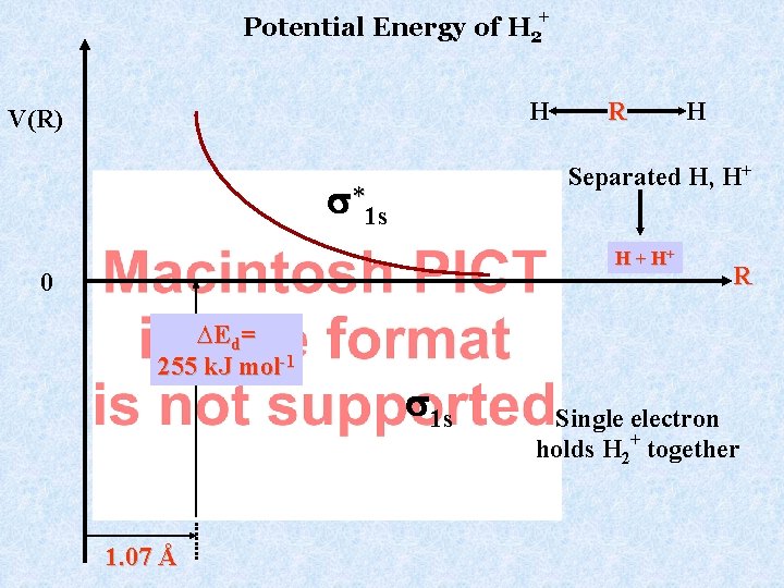 Potential Energy of H 2+ H V(R) R Separated H, H+ *1 s H