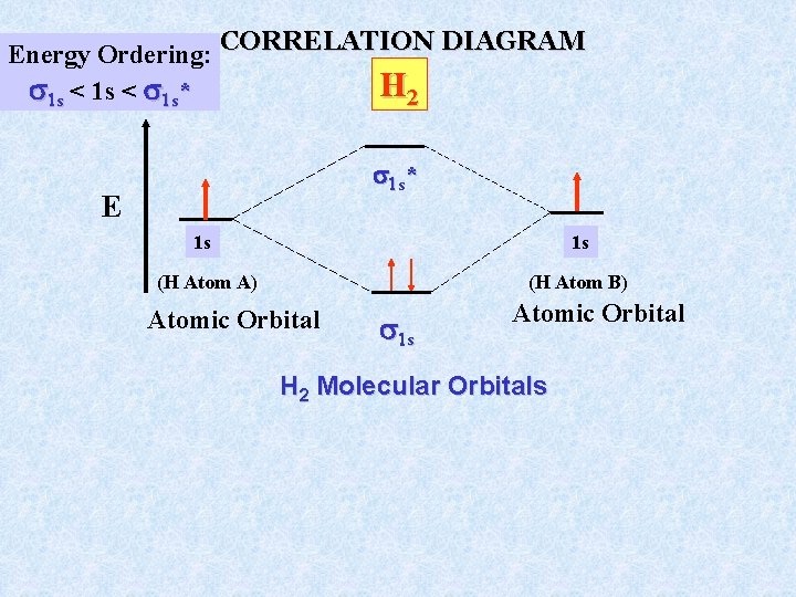 Energy Ordering: CORRELATION DIAGRAM H 2 1 s < 1 s* 1 s *