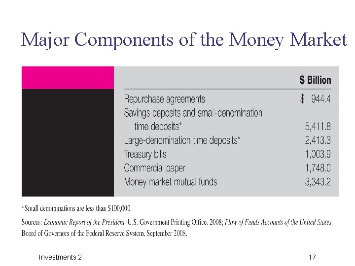Major Components of the Money Market Investments 2 17 