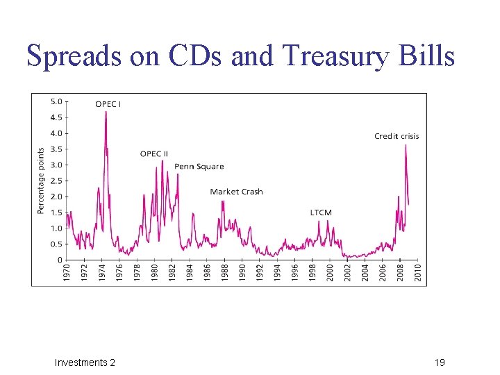 Spreads on CDs and Treasury Bills Investments 2 19 
