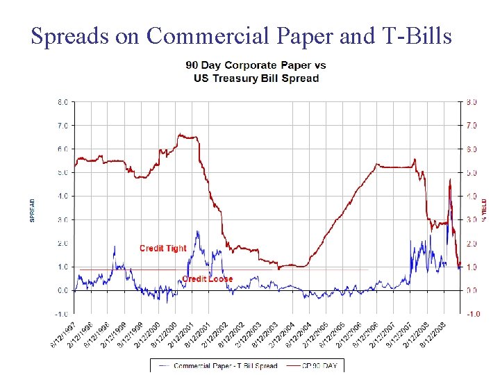 Spreads on Commercial Paper and T-Bills Investments 2 20 