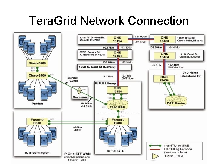 Tera. Grid Network Connection 17 