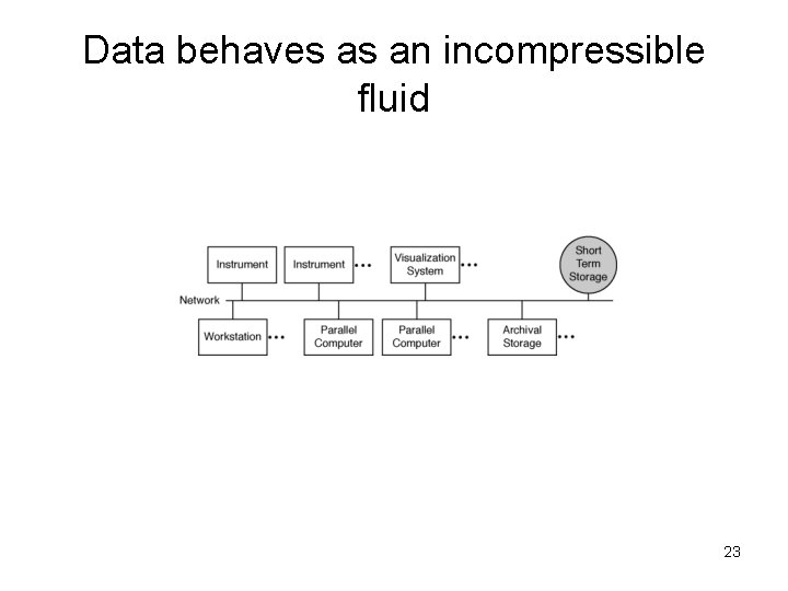 Data behaves as an incompressible fluid 23 