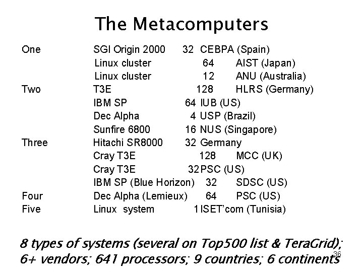 The Metacomputers One Two Three Four Five SGI Origin 2000 32 CEBPA (Spain) Linux
