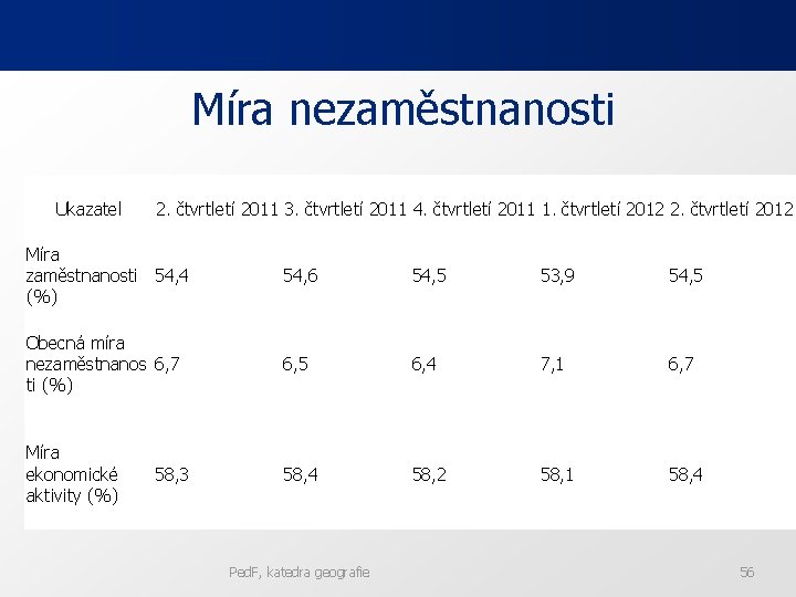 Míra nezaměstnanosti Ukazatel 2. čtvrtletí 2011 3. čtvrtletí 2011 4. čtvrtletí 2011 1. čtvrtletí