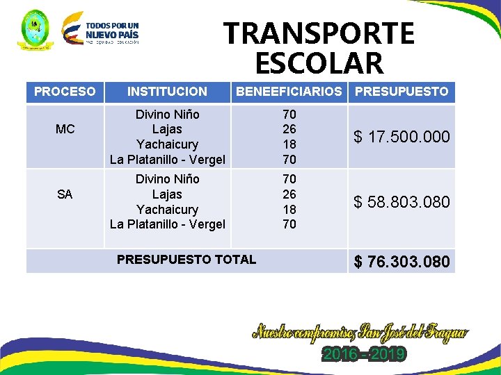 TRANSPORTE ESCOLAR PROCESO MC SA INSTITUCION BENEEFICIARIOS PRESUPUESTO Divino Niño Lajas Yachaicury La Platanillo