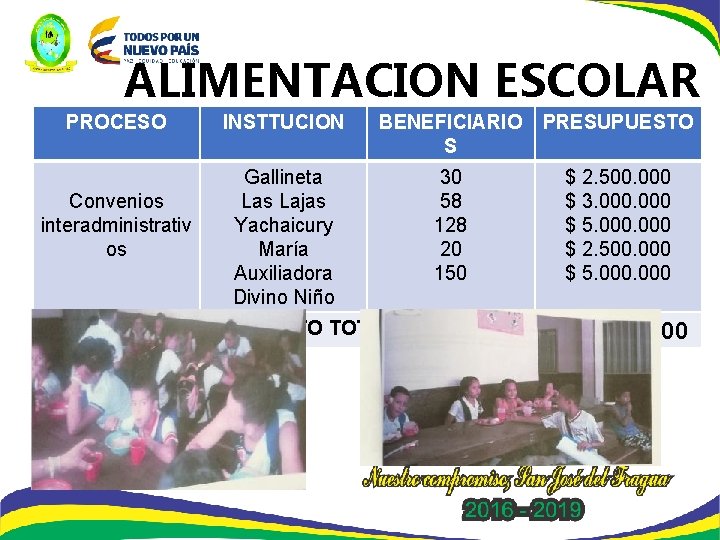 ALIMENTACION ESCOLAR PROCESO Convenios interadministrativ os INSTTUCION BENEFICIARIO S PRESUPUESTO Gallineta Las Lajas Yachaicury