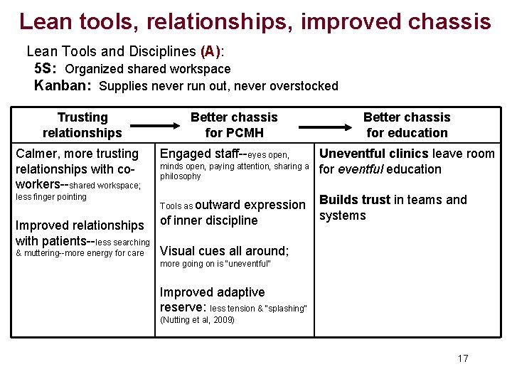 Lean tools, relationships, improved chassis Lean Tools and Disciplines (A): 5 S: Organized shared