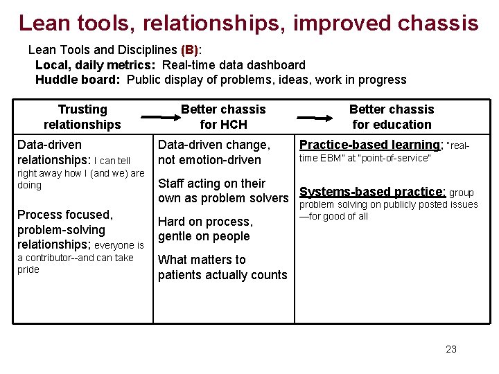 Lean tools, relationships, improved chassis Lean Tools and Disciplines (B): Local, daily metrics: Real-time