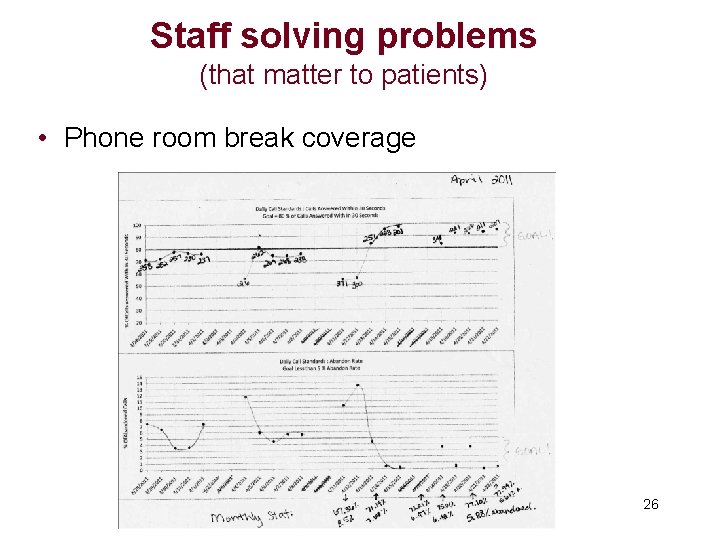 Staff solving problems (that matter to patients) • Phone room break coverage 26 