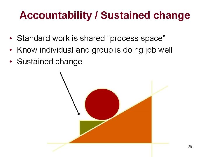 Accountability / Sustained change • Standard work is shared “process space” • Know individual