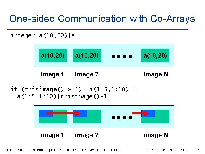 One-sided Communication with Co-Arrays integer a(10, 20)[*] a(10, 20) image 1 image 2 image