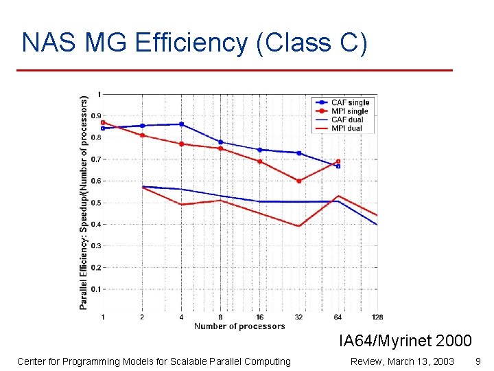 NAS MG Efficiency (Class C) IA 64/Myrinet 2000 Center for Programming Models for Scalable