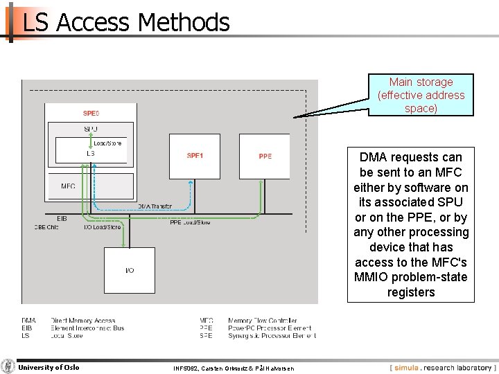 LS Access Methods Main storage (effective address space) DMA requests can be sent to