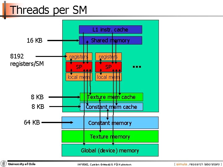 Threads per SM L 1 instr. cache 16 KB 8192 registers/SM Shared memory registers