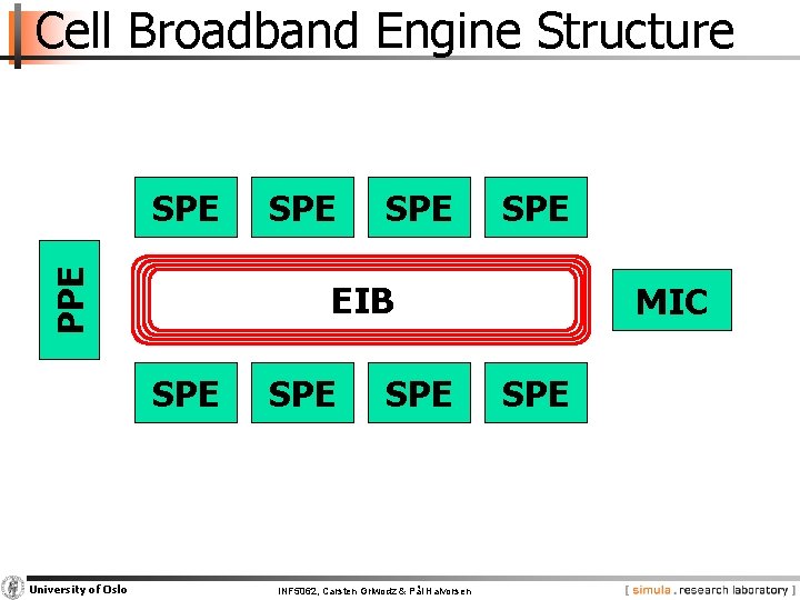 Cell Broadband Engine Structure PPE SPE SPE EIB SPE University of Oslo SPE SPE