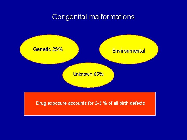 Congenital malformations Genetic 25% Environmental Unknown 65% Drug exposure accounts for 2 -3 %