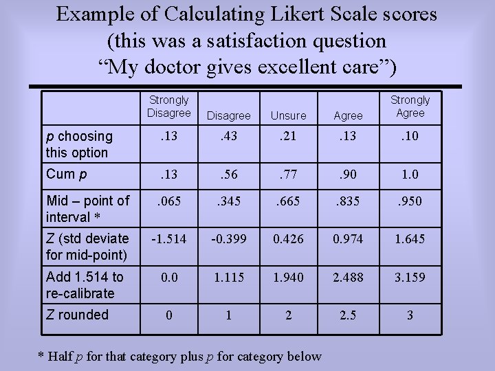 Example of Calculating Likert Scale scores (this was a satisfaction question “My doctor gives