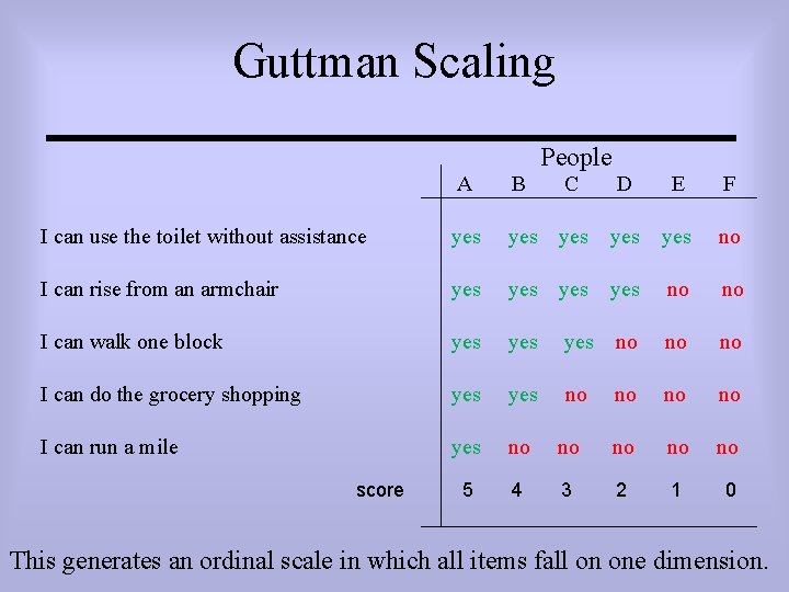 Guttman Scaling People A B C D E F I can use the toilet