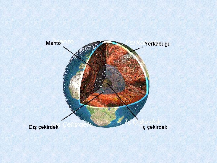 Manto Dış çekirdek Yerkabuğu İç çekirdek 