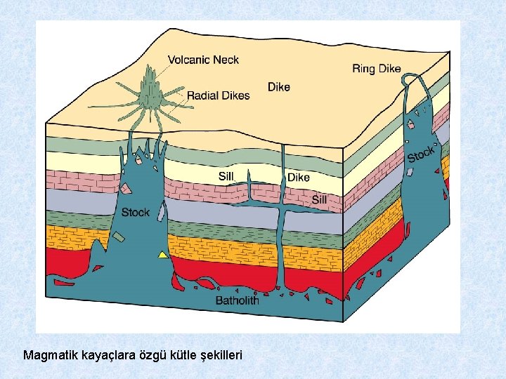 Magmatik kayaçlara özgü kütle şekilleri 