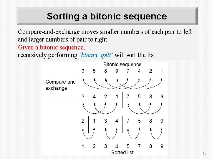 Sorting a bitonic sequence Compare-and-exchange moves smaller numbers of each pair to left and