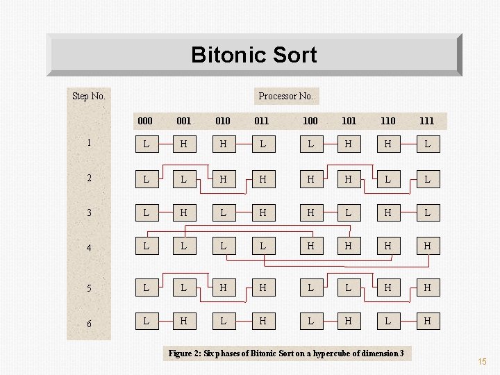 Bitonic Sort Step No. Processor No. 000 001 010 011 100 101 110 111